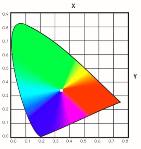 Spektrum der sichtbaren Farben