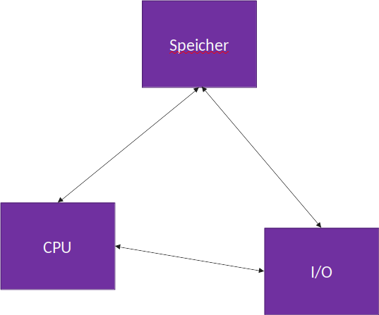 Diagramm der grundlegenden Rechnerarchitektur