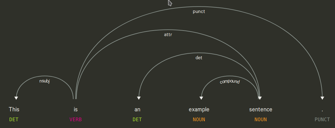 Dependency Graph für den Text -This is an example sentence.-